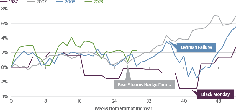 Bond Returns Track 2007, Just Before the Index Took Off