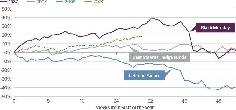 Equity Market Performance Looks Similar to 2007