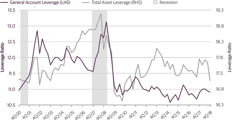 Leverage Can Increase Sharply in a Recession