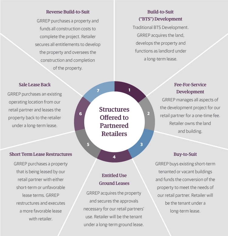 Deal Structures Available to Partners
