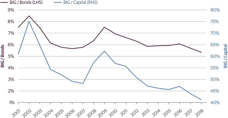 Treasury Yields Declined as Market Priced Out Fed Rate Hikes