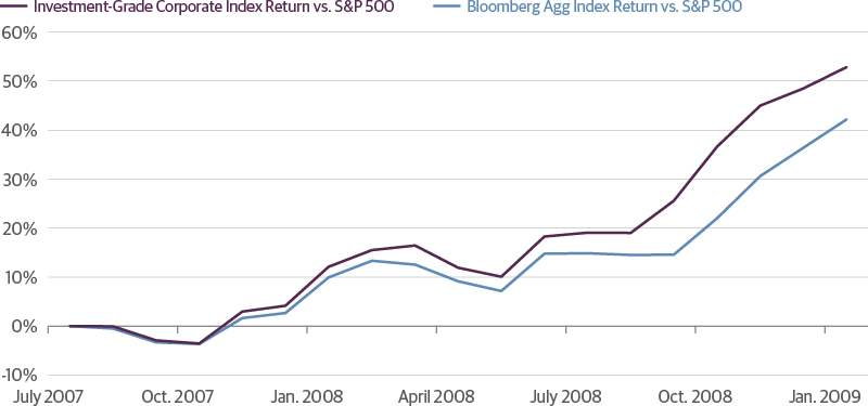 Fixed Income versus Equities- GFC Experience