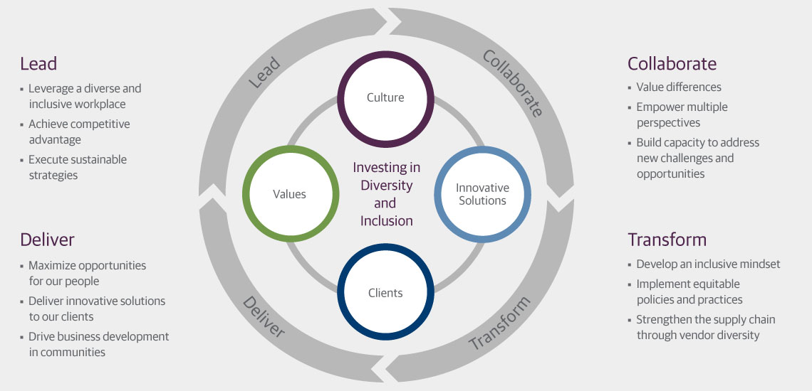 Investing in Diversity and Inclusion