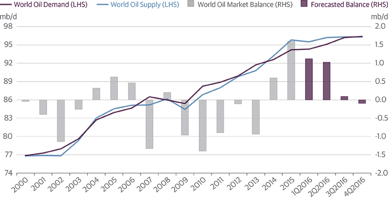 World Oil Supply/Demand Should Balance in 2016