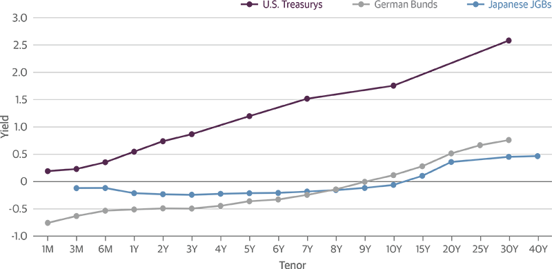 U.S. Is an Outlier Among Global Sovereign Yield Curves