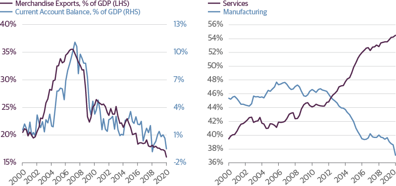 China’s Maturing Economy Relies Less on Exports, More on Services