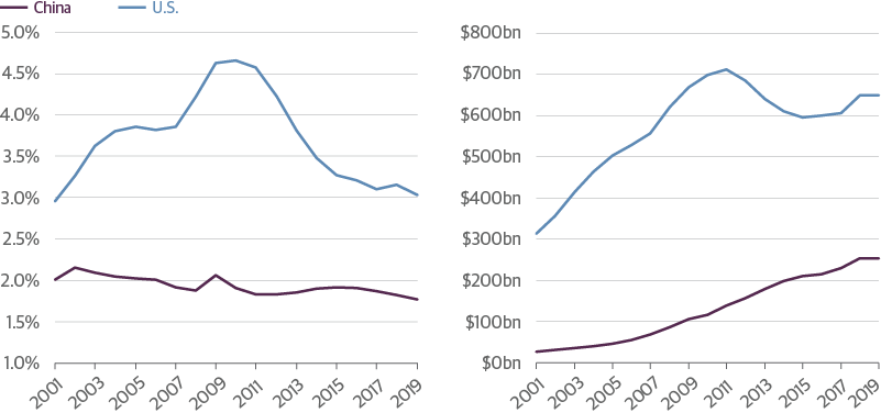 The United States and China Have Both Increased Military Spending