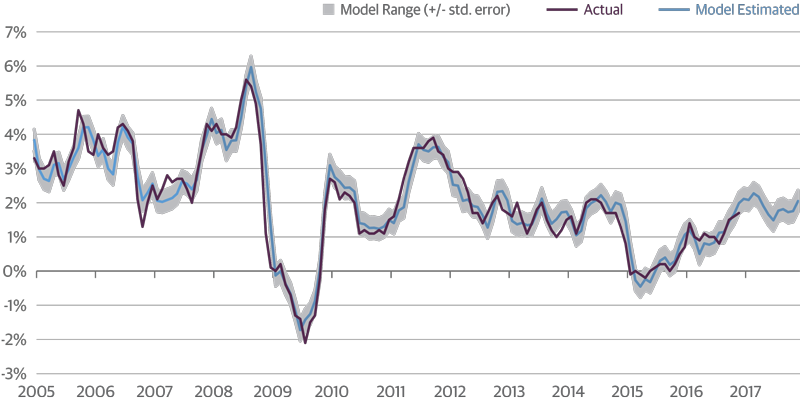 Inflation Will Likely Move Toward Fed Target But Remain Contained
