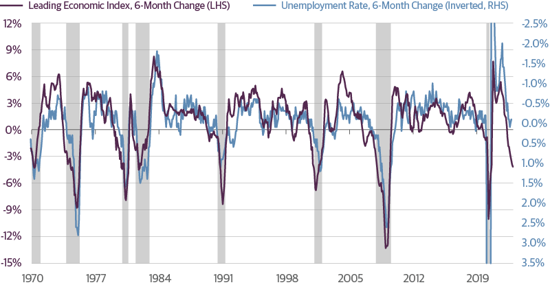 Unemployment to Rise as Recession Unfolds Later This Year