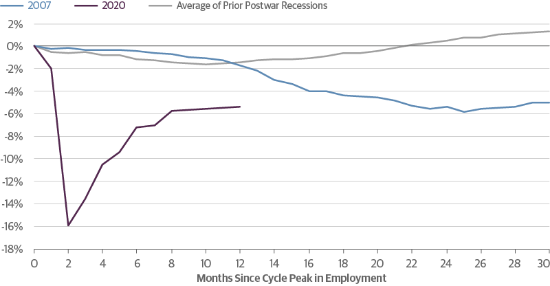 Employment Remains Considerably Below Pre-Covid Levels