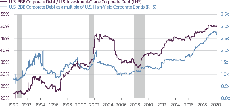 BBB-Rated Debt Growth Has Outpaced Growth of Other Corporate Ratings