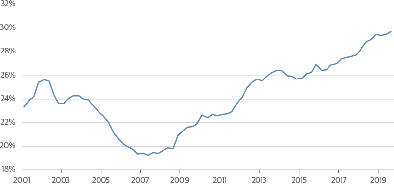 Insurance Company Exposure to NAIC 2 Holdings Keeps Rising