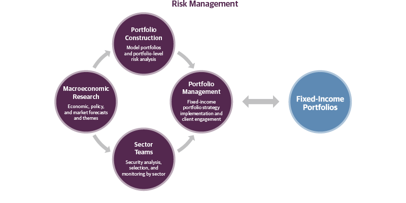 Risk Management