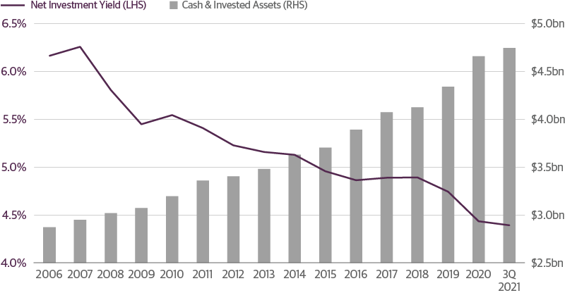 Insurance Portfolio Yields Have Continued to Decline
