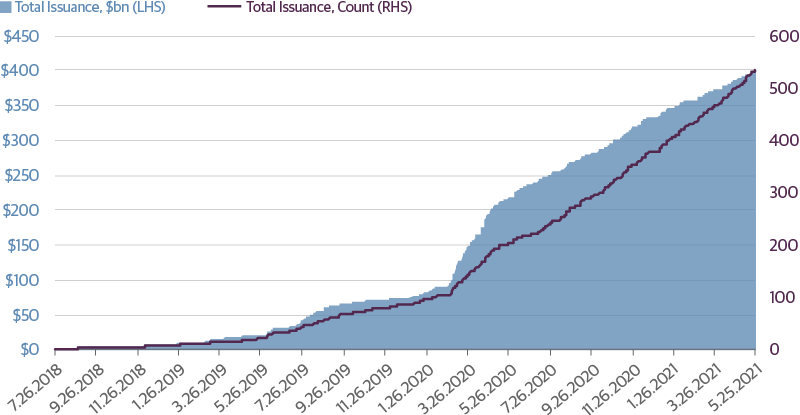 SOFR Bonds Cumulative Issuance Grows