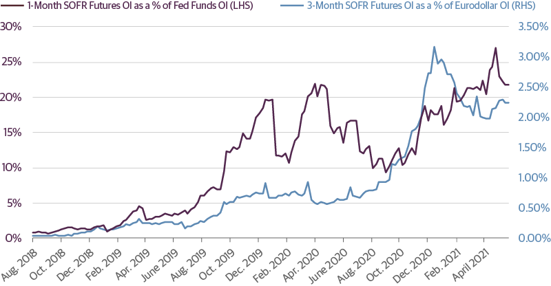 SOFR Futures Open Interest Has Grown, But Remains Relatively Small