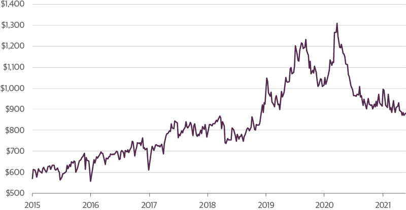 SOFR References Nearly $1 Trillion in Daily Repo Market Activity