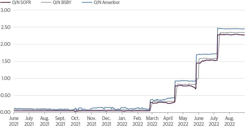 SOFR, Ameribor, and BSBY Spreads Have Traded in a Relatively Stable Band