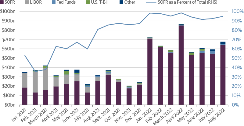 SOFR Dominates Market in Floating Rate Note Issuance
