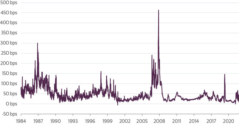 TED Spread Reflects Perceived Credit Risk