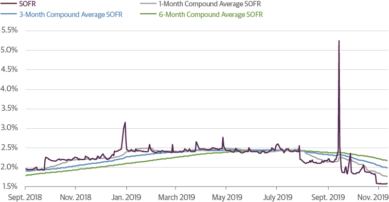 Composition of Corporate Credit Spreads by Rating