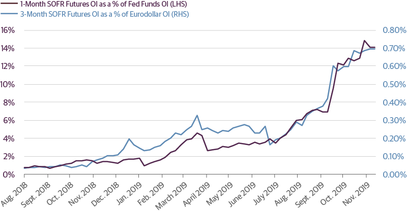 Similarly Rated Assets Offer Increasing Amounts of Spread Based on Complexity of Each Security