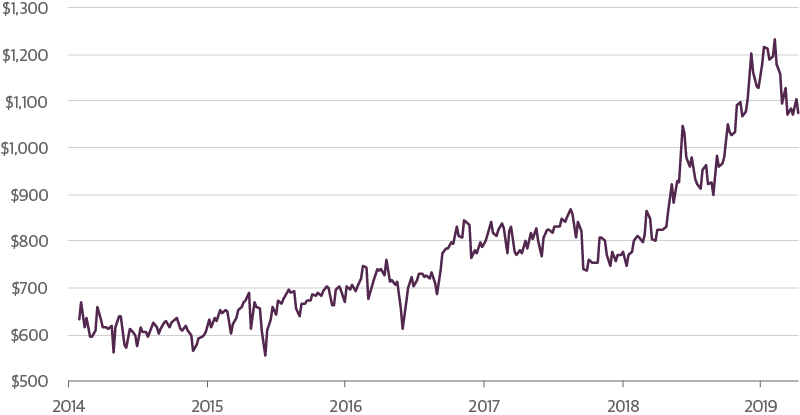 Composition of Corporate Credit Spreads by Rating