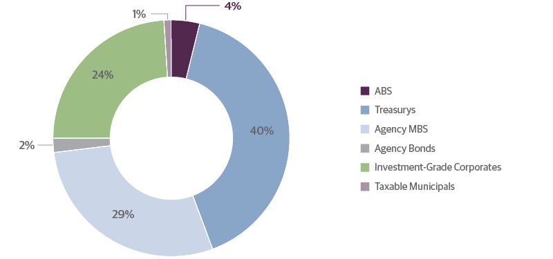 ABS Makes Up Just 4%25 of the Fixed-Income Market