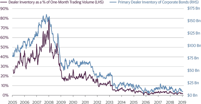 Liquidity Is Falling in the Corporate Bond Market
