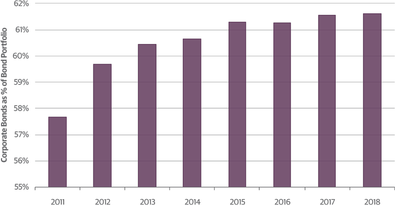 Corporate Bond Exposure Is Rising