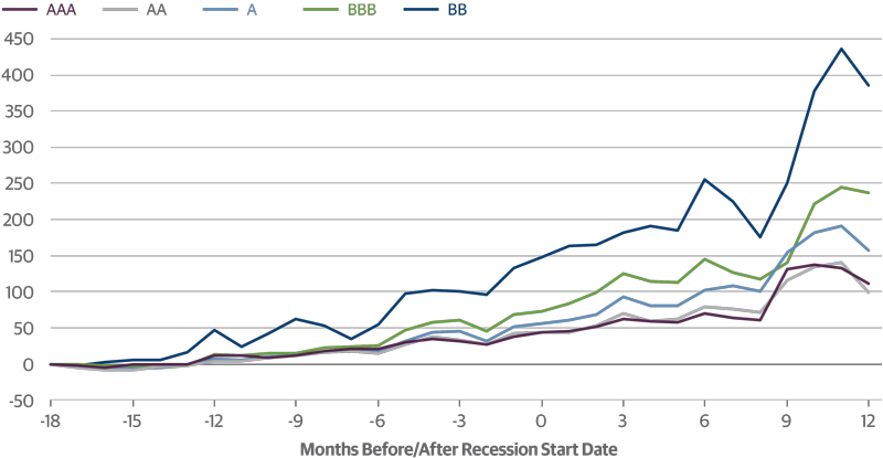 Credit Spreads Will Widen as Recession Fears Mount
