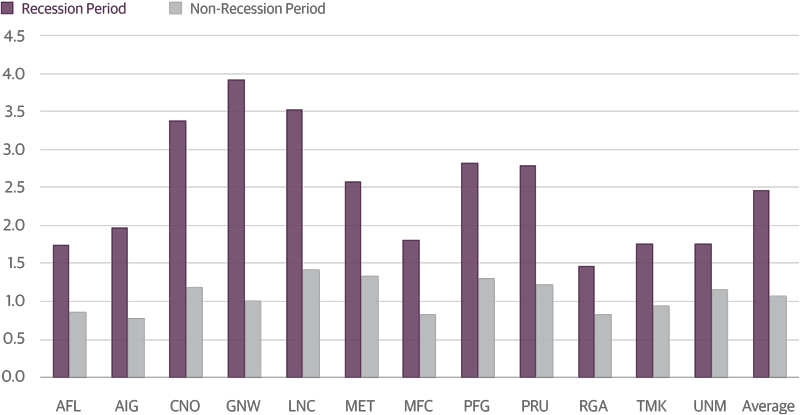 Life Insurers’ Equity Beta Was More than Double Market Average During the Financial Crisis
