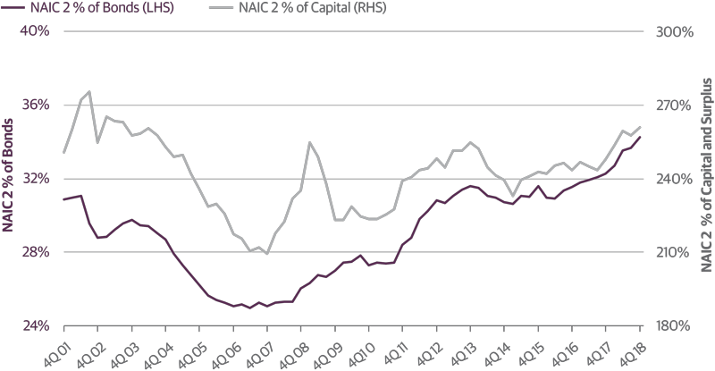 NAIC 2 Holdings Have Surpassed Crisis Highs